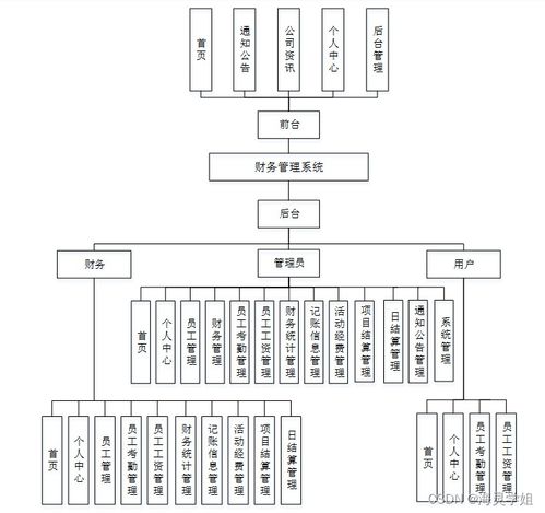 SpringBoot驅(qū)動(dòng)的企業(yè)財(cái)務(wù)管理系統(tǒng)設(shè)計(jì)與實(shí)現(xiàn)——計(jì)算機(jī)系統(tǒng)服務(wù)視角下的畢業(yè)設(shè)計(jì)方案